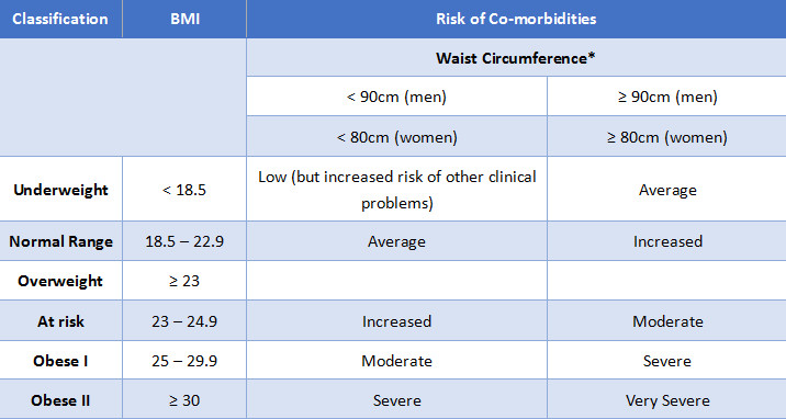 Co-morbidities Risk associated with BMI and suggested Waist ...